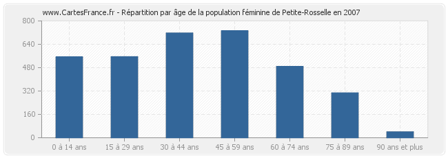 Répartition par âge de la population féminine de Petite-Rosselle en 2007