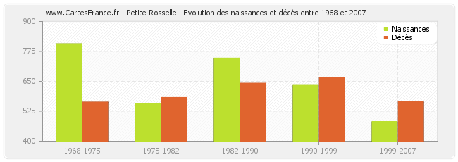 Petite-Rosselle : Evolution des naissances et décès entre 1968 et 2007