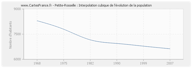 Petite-Rosselle : Interpolation cubique de l'évolution de la population