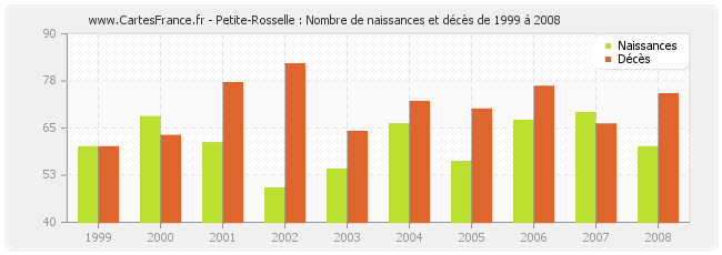 Petite-Rosselle : Nombre de naissances et décès de 1999 à 2008