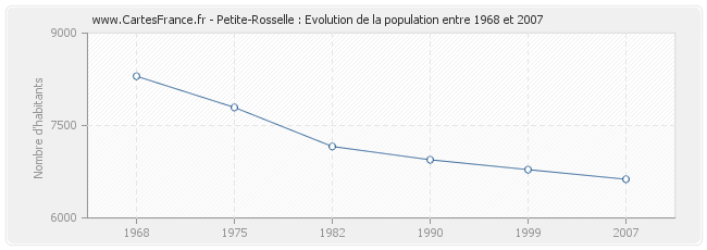 Population Petite-Rosselle