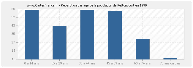 Répartition par âge de la population de Pettoncourt en 1999