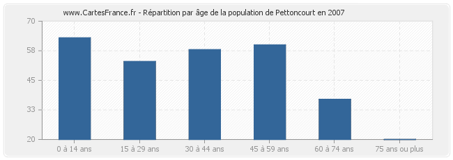 Répartition par âge de la population de Pettoncourt en 2007