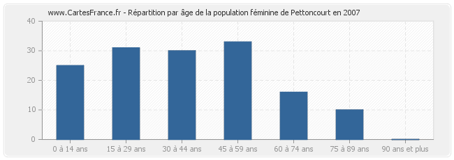 Répartition par âge de la population féminine de Pettoncourt en 2007