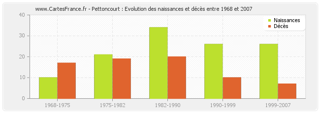 Pettoncourt : Evolution des naissances et décès entre 1968 et 2007