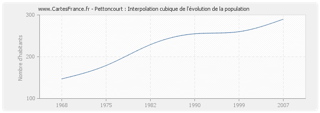 Pettoncourt : Interpolation cubique de l'évolution de la population