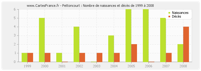Pettoncourt : Nombre de naissances et décès de 1999 à 2008