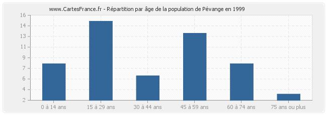 Répartition par âge de la population de Pévange en 1999
