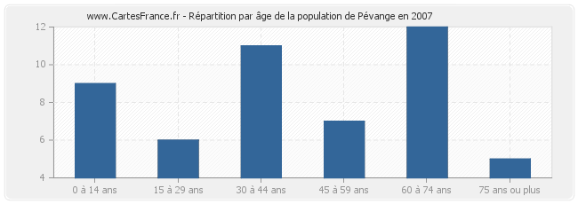 Répartition par âge de la population de Pévange en 2007