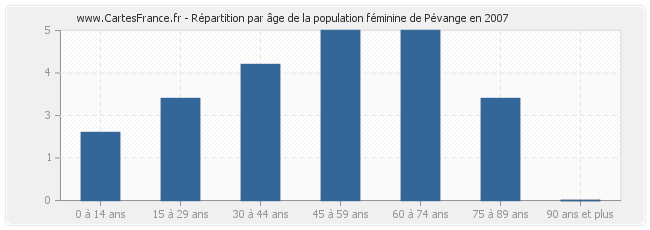 Répartition par âge de la population féminine de Pévange en 2007
