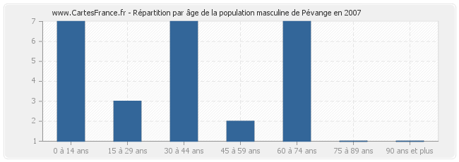 Répartition par âge de la population masculine de Pévange en 2007