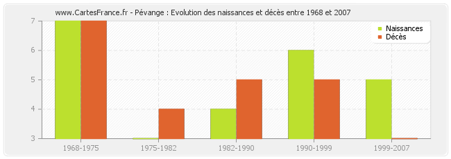 Pévange : Evolution des naissances et décès entre 1968 et 2007