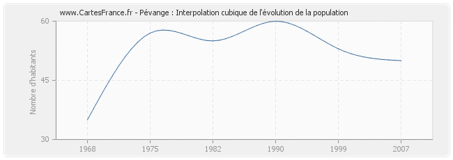 Pévange : Interpolation cubique de l'évolution de la population