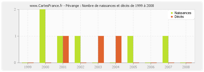 Pévange : Nombre de naissances et décès de 1999 à 2008