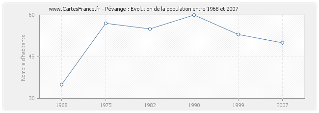 Population Pévange