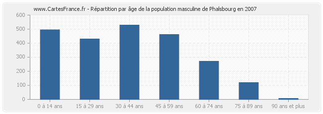 Répartition par âge de la population masculine de Phalsbourg en 2007