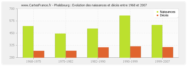 Phalsbourg : Evolution des naissances et décès entre 1968 et 2007