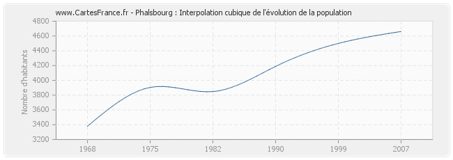 Phalsbourg : Interpolation cubique de l'évolution de la population