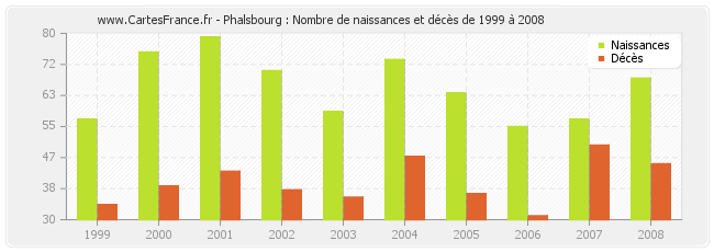 Phalsbourg : Nombre de naissances et décès de 1999 à 2008