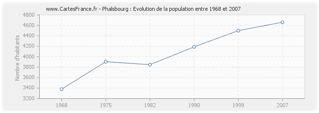 Population Phalsbourg