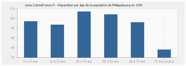 Répartition par âge de la population de Philippsbourg en 1999