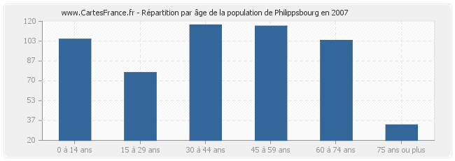 Répartition par âge de la population de Philippsbourg en 2007