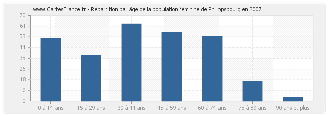 Répartition par âge de la population féminine de Philippsbourg en 2007