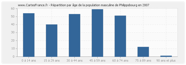 Répartition par âge de la population masculine de Philippsbourg en 2007