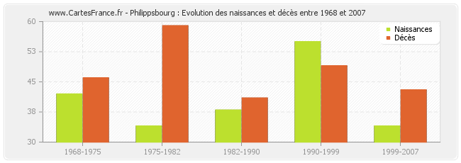 Philippsbourg : Evolution des naissances et décès entre 1968 et 2007