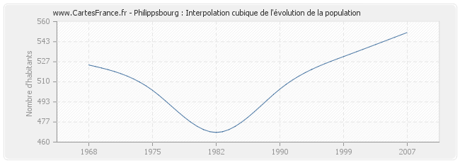 Philippsbourg : Interpolation cubique de l'évolution de la population