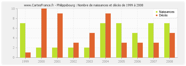 Philippsbourg : Nombre de naissances et décès de 1999 à 2008