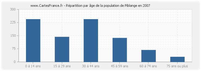 Répartition par âge de la population de Piblange en 2007