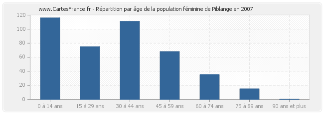 Répartition par âge de la population féminine de Piblange en 2007