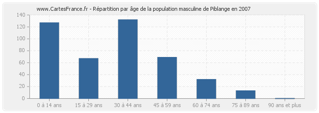 Répartition par âge de la population masculine de Piblange en 2007