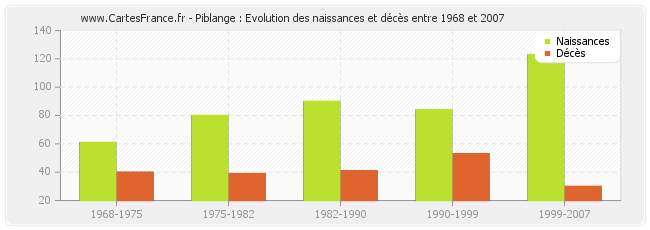 Piblange : Evolution des naissances et décès entre 1968 et 2007
