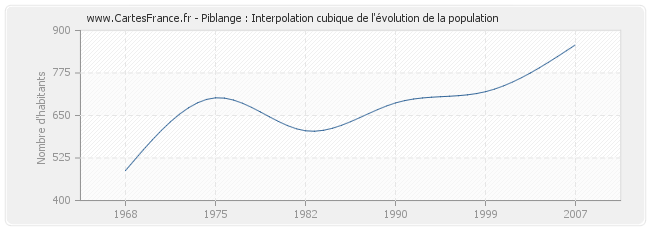 Piblange : Interpolation cubique de l'évolution de la population