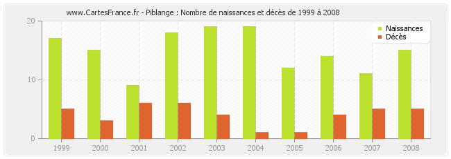 Piblange : Nombre de naissances et décès de 1999 à 2008