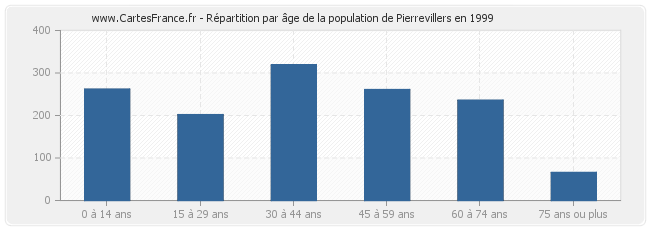 Répartition par âge de la population de Pierrevillers en 1999