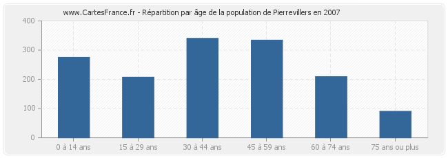 Répartition par âge de la population de Pierrevillers en 2007