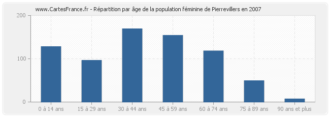 Répartition par âge de la population féminine de Pierrevillers en 2007