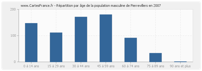 Répartition par âge de la population masculine de Pierrevillers en 2007