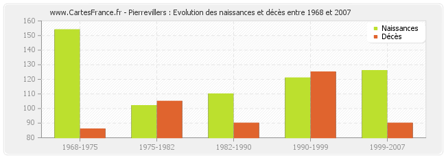 Pierrevillers : Evolution des naissances et décès entre 1968 et 2007