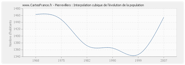 Pierrevillers : Interpolation cubique de l'évolution de la population