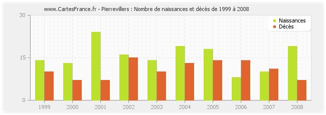 Pierrevillers : Nombre de naissances et décès de 1999 à 2008