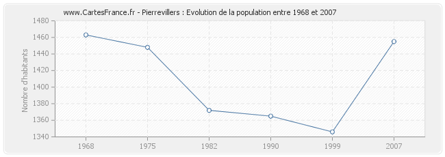 Population Pierrevillers