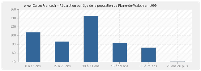 Répartition par âge de la population de Plaine-de-Walsch en 1999