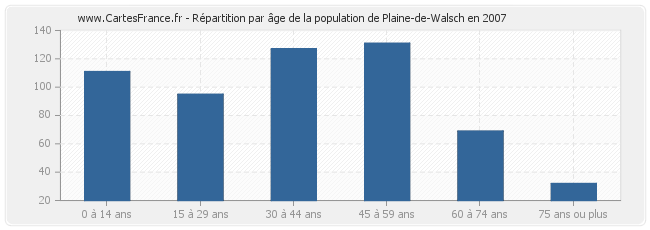 Répartition par âge de la population de Plaine-de-Walsch en 2007