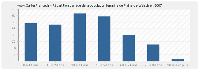 Répartition par âge de la population féminine de Plaine-de-Walsch en 2007