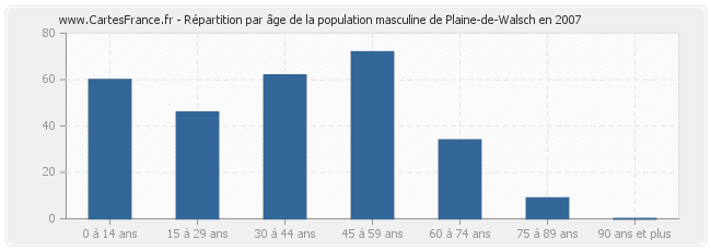 Répartition par âge de la population masculine de Plaine-de-Walsch en 2007