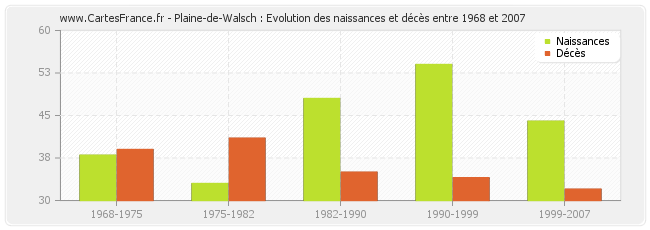 Plaine-de-Walsch : Evolution des naissances et décès entre 1968 et 2007